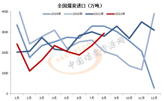 8月煤炭进口量.jpg