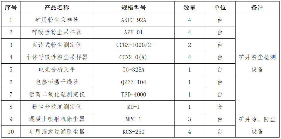 1.矿井粉尘检测设备采购项目询价公告.png