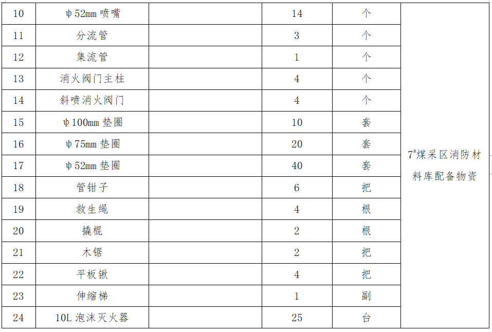 2.7#煤采区消防材料库配备物资采购.png